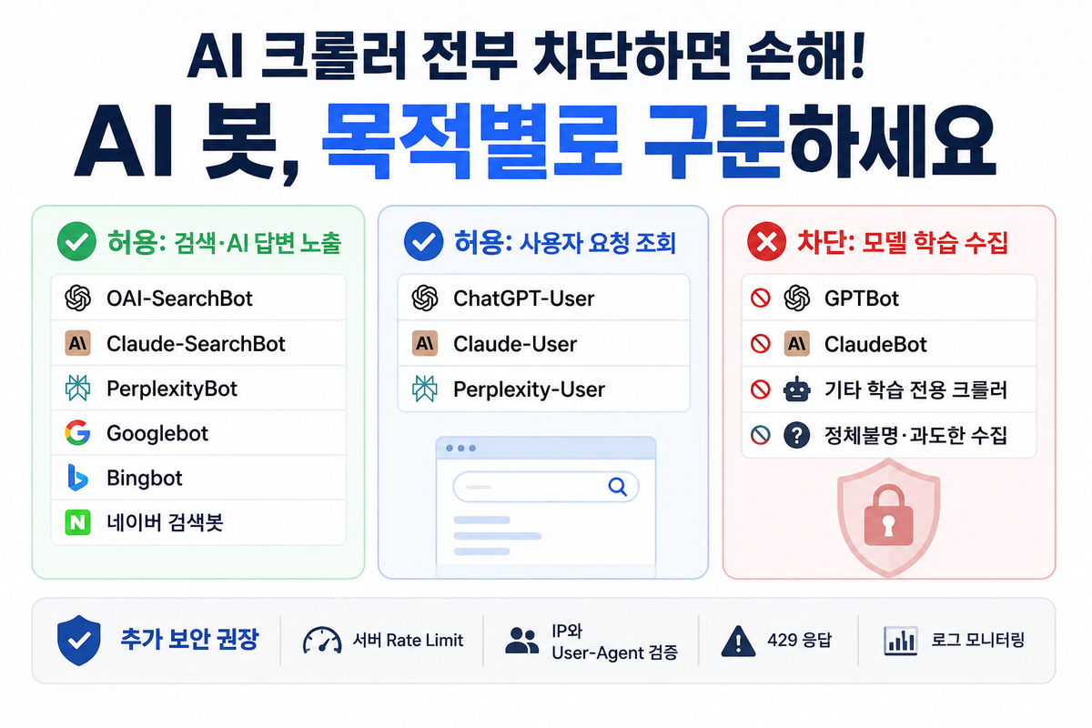 AI 크롤러 전부 차단하면 손해? GPTBot·OAI-SearchBot·ClaudeBot robots.txt 설정 정리