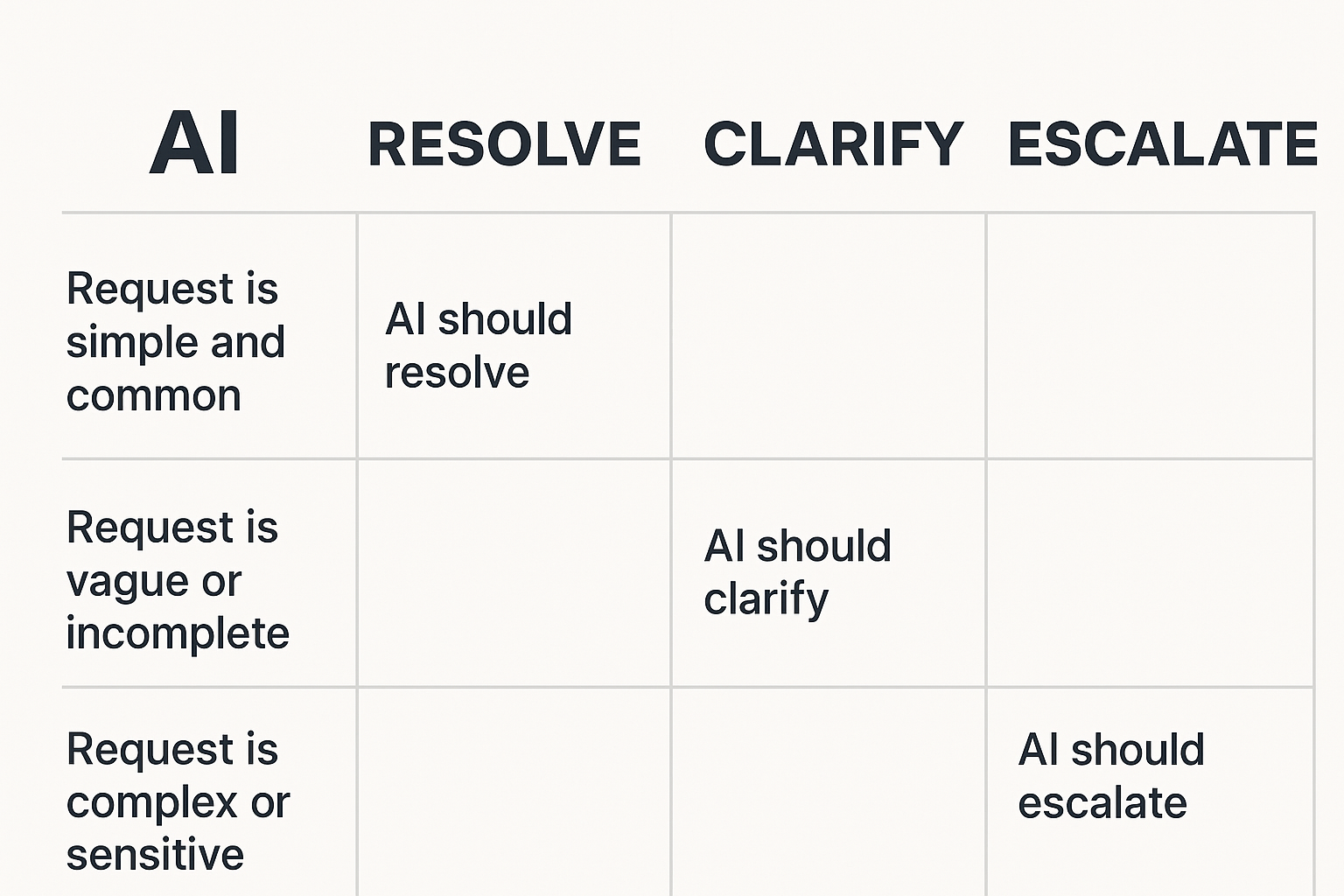 Decision matrix for AI support escalation
