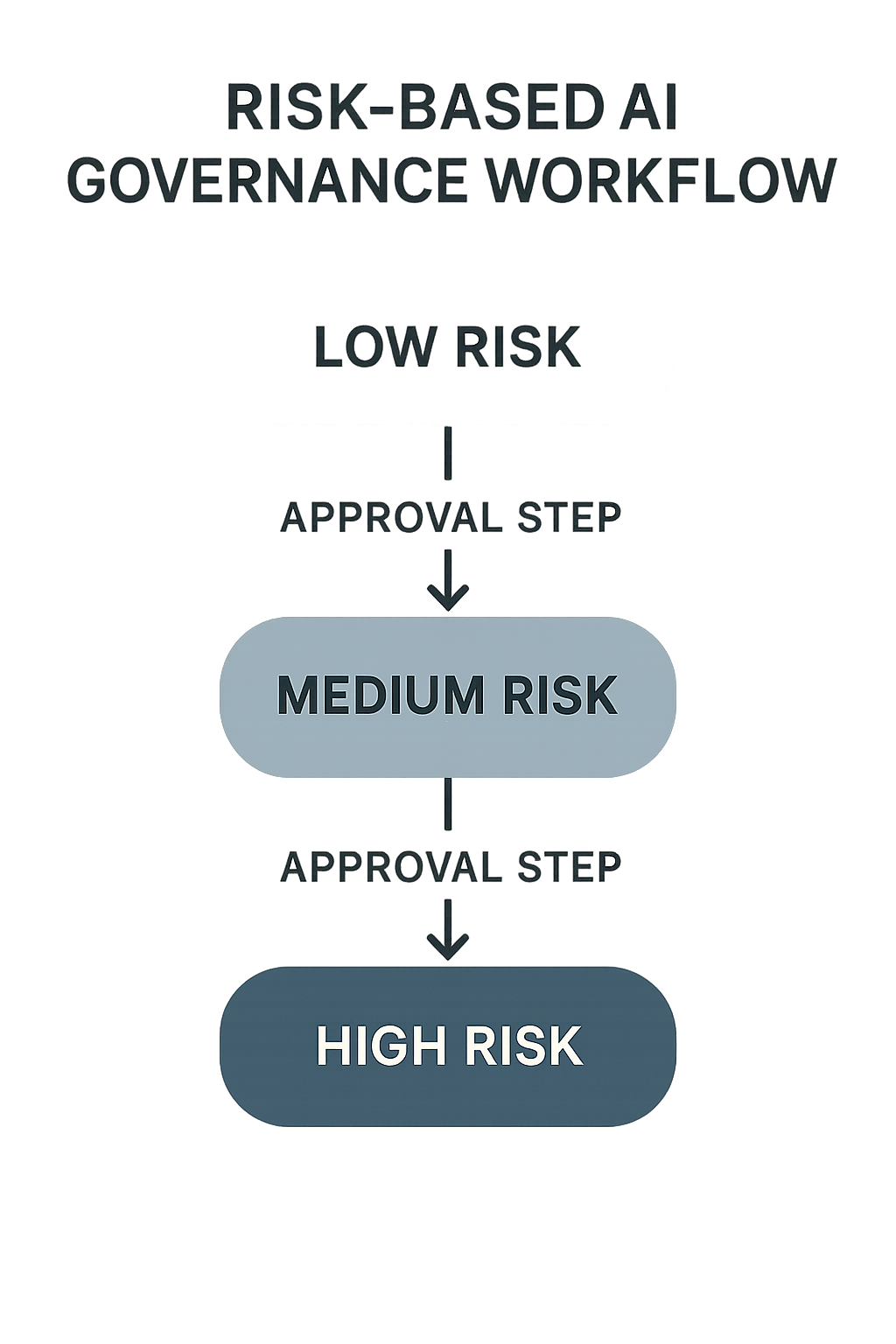 Risk-based AI governance workflow diagram