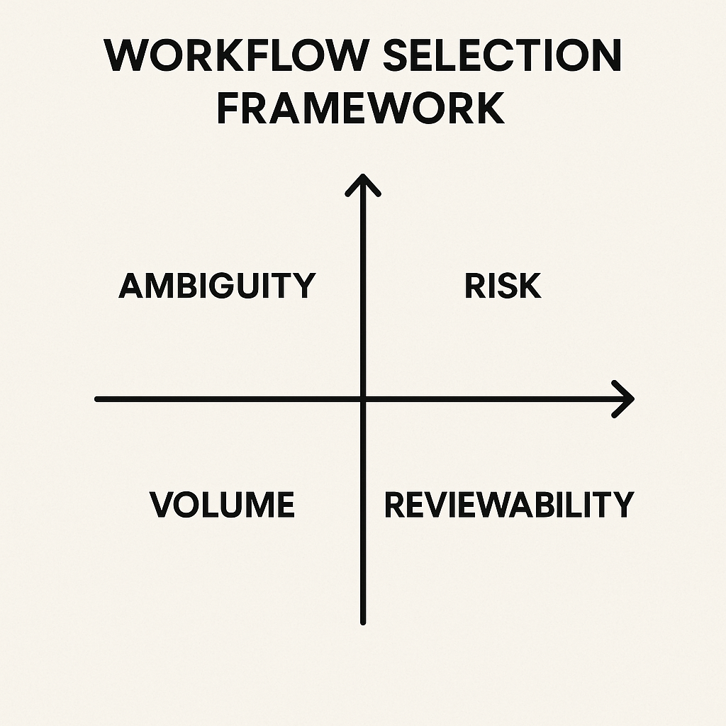 Workflow selection framework diagram
