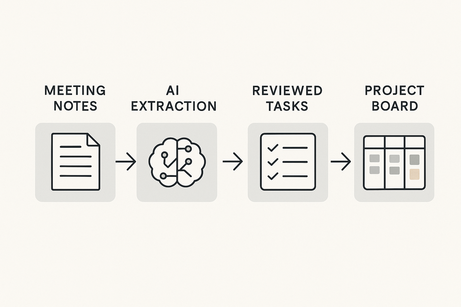 Meeting notes to workflow pipeline diagram