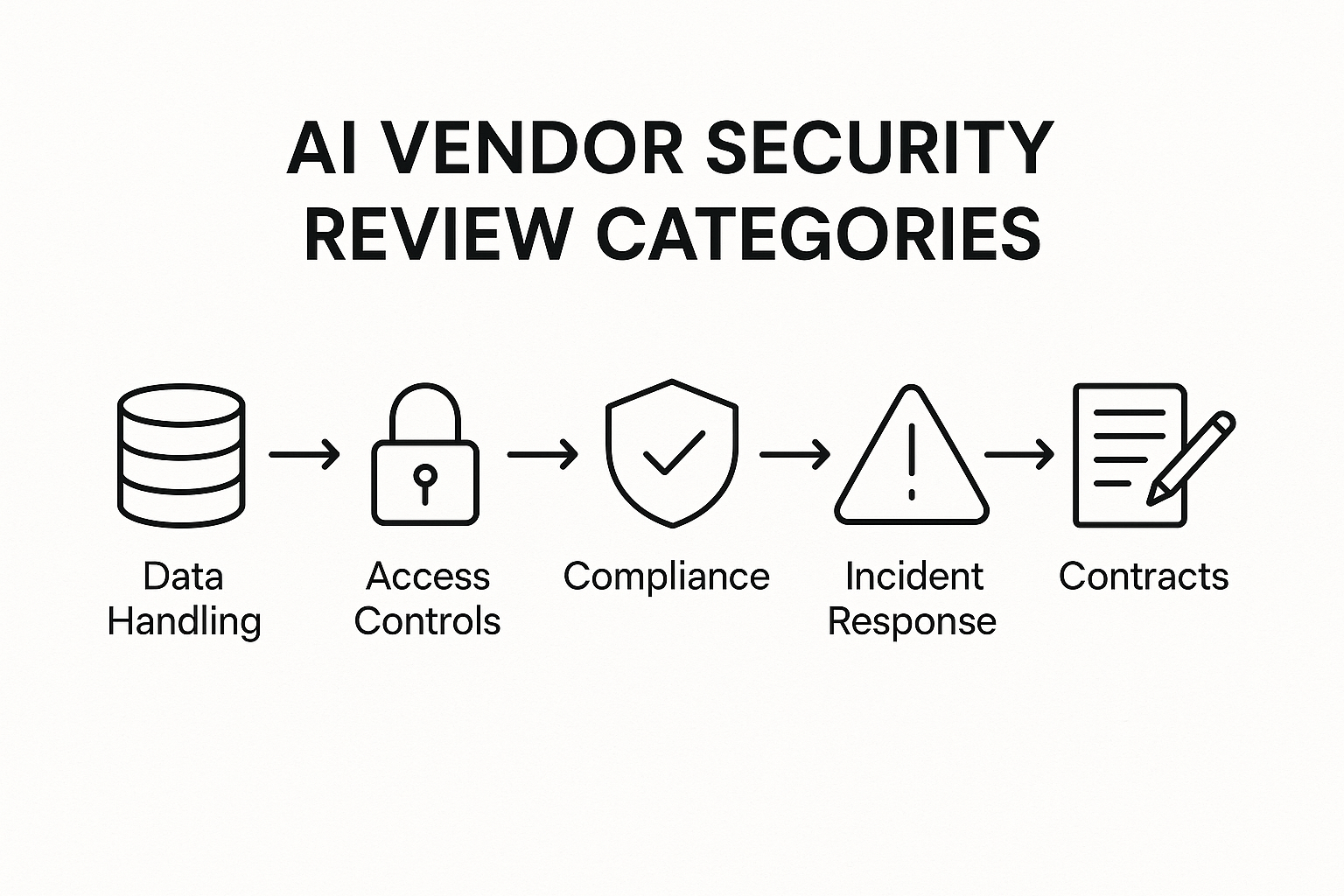 AI vendor security review framework